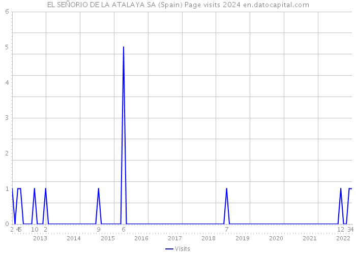 EL SEÑORIO DE LA ATALAYA SA (Spain) Page visits 2024 