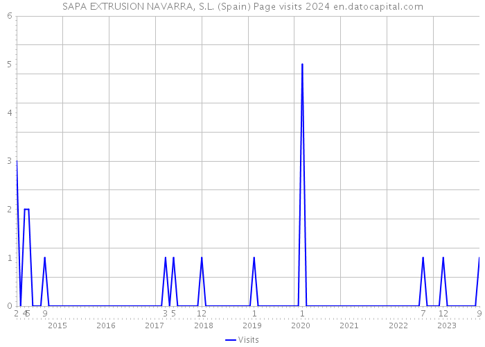 SAPA EXTRUSION NAVARRA, S.L. (Spain) Page visits 2024 