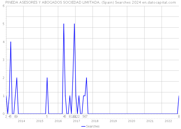 PINEDA ASESORES Y ABOGADOS SOCIEDAD LIMITADA. (Spain) Searches 2024 