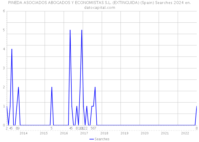 PINEDA ASOCIADOS ABOGADOS Y ECONOMISTAS S.L. (EXTINGUIDA) (Spain) Searches 2024 