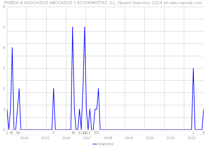 PINEDA & ASOCIADOS ABOGADOS Y ECONOMISTAS S.L. (Spain) Searches 2024 