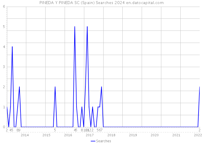  PINEDA Y PINEDA SC (Spain) Searches 2024 