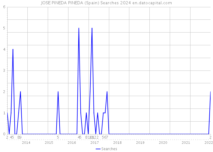 JOSE PINEDA PINEDA (Spain) Searches 2024 
