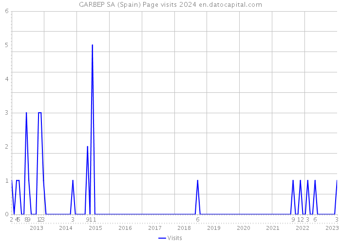 GARBEP SA (Spain) Page visits 2024 