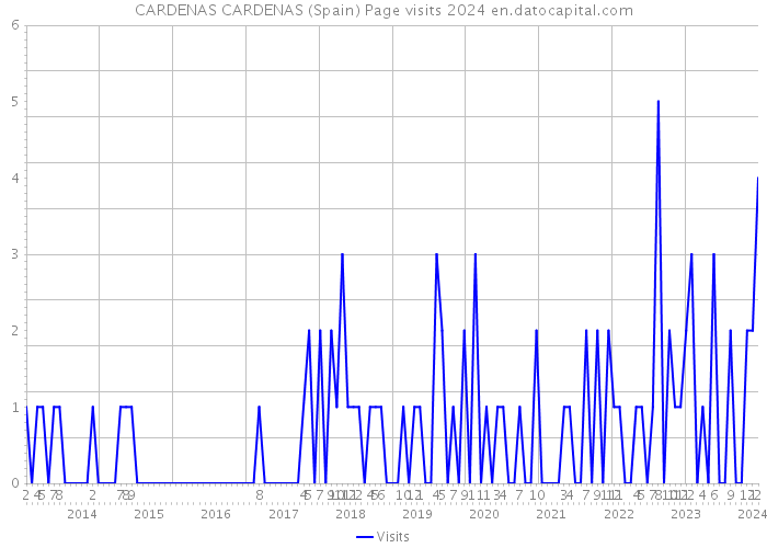 CARDENAS CARDENAS (Spain) Page visits 2024 