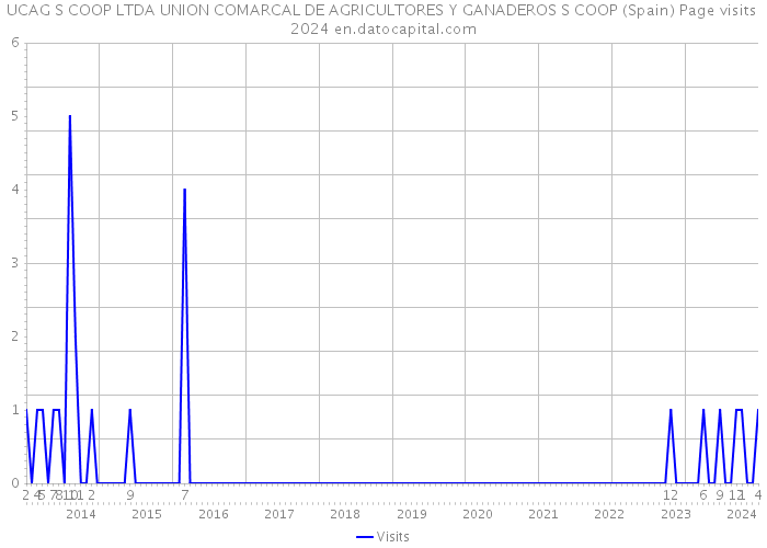 UCAG S COOP LTDA UNION COMARCAL DE AGRICULTORES Y GANADEROS S COOP (Spain) Page visits 2024 
