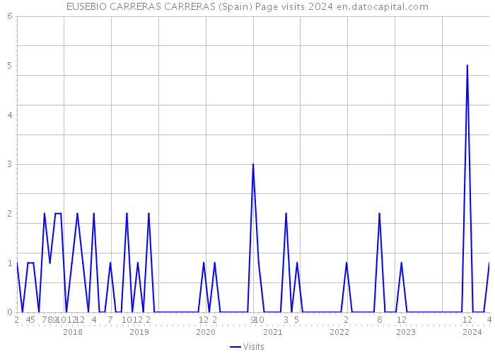 EUSEBIO CARRERAS CARRERAS (Spain) Page visits 2024 