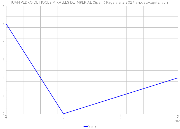 JUAN PEDRO DE HOCES MIRALLES DE IMPERIAL (Spain) Page visits 2024 