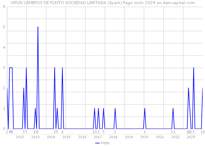 VIPUN GENEROS DE PUNTO SOCIEDAD LIMITADA (Spain) Page visits 2024 