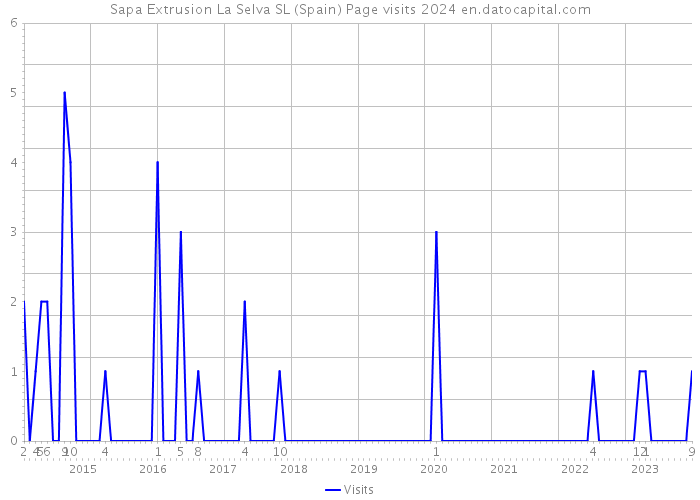 Sapa Extrusion La Selva SL (Spain) Page visits 2024 