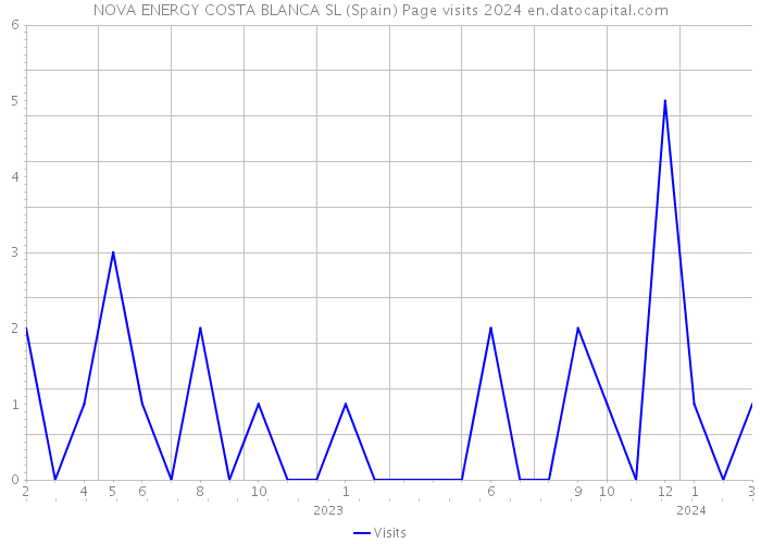 NOVA ENERGY COSTA BLANCA SL (Spain) Page visits 2024 