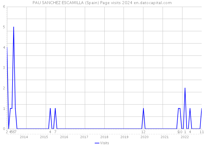 PAU SANCHEZ ESCAMILLA (Spain) Page visits 2024 