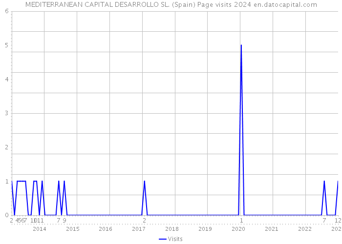 MEDITERRANEAN CAPITAL DESARROLLO SL. (Spain) Page visits 2024 