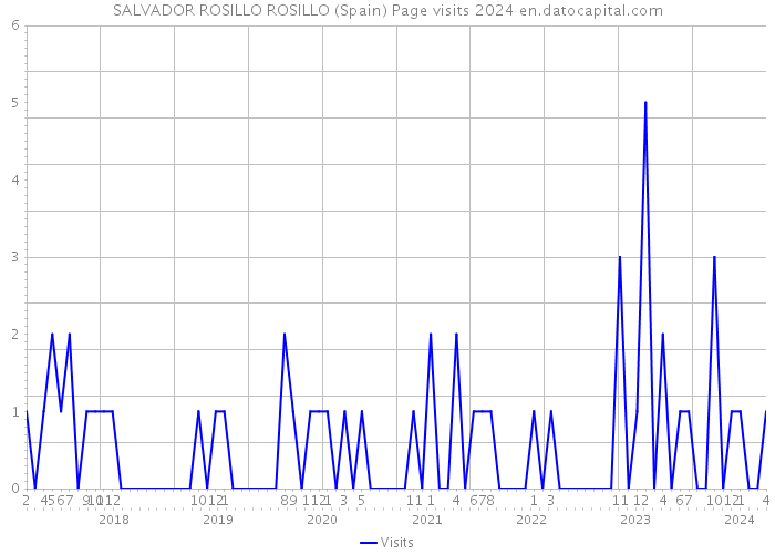SALVADOR ROSILLO ROSILLO (Spain) Page visits 2024 