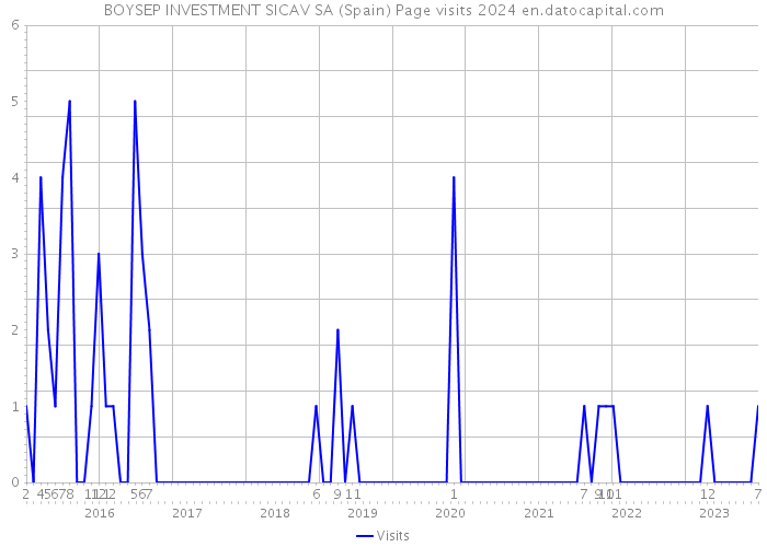 BOYSEP INVESTMENT SICAV SA (Spain) Page visits 2024 