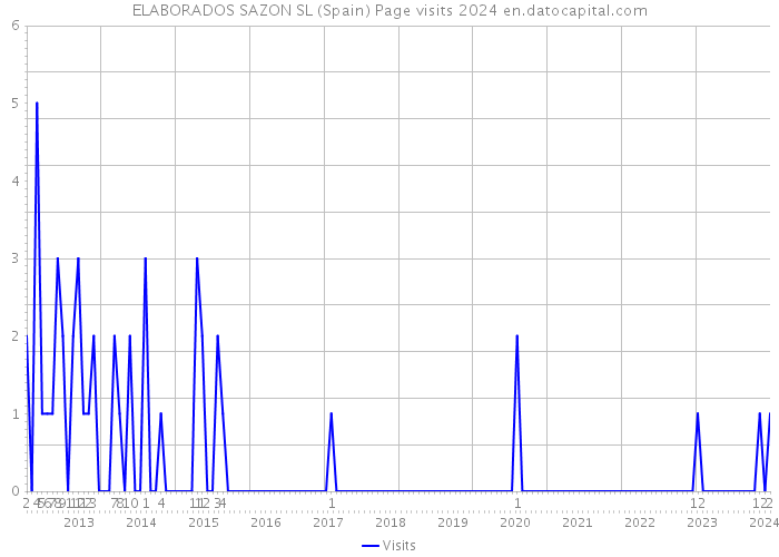 ELABORADOS SAZON SL (Spain) Page visits 2024 