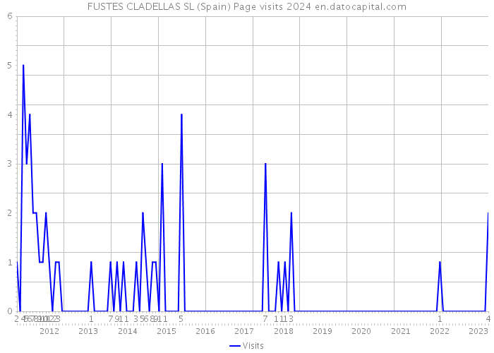 FUSTES CLADELLAS SL (Spain) Page visits 2024 