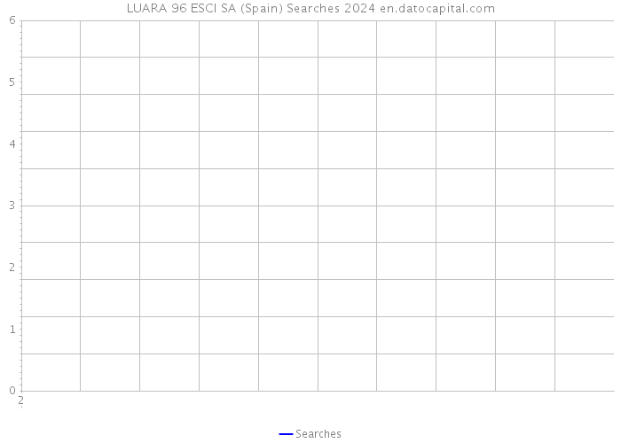 LUARA 96 ESCI SA (Spain) Searches 2024 