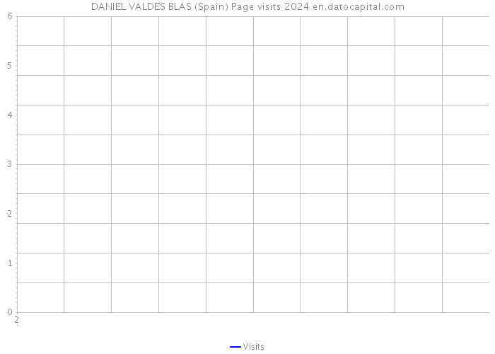 DANIEL VALDES BLAS (Spain) Page visits 2024 