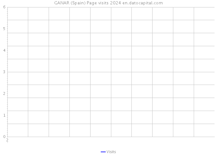 GANAR (Spain) Page visits 2024 