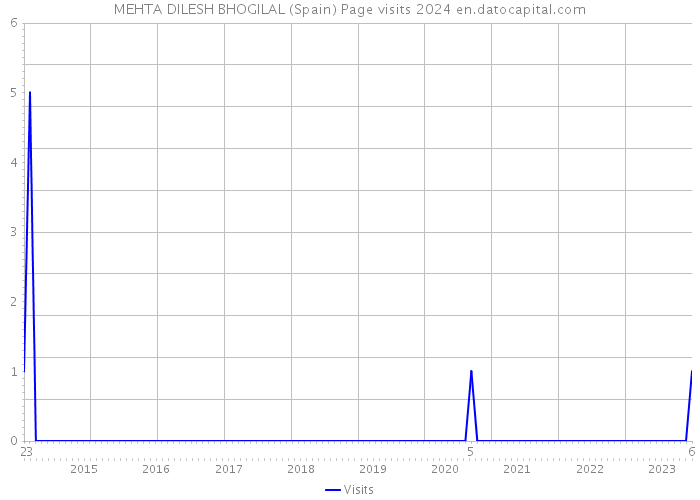 MEHTA DILESH BHOGILAL (Spain) Page visits 2024 