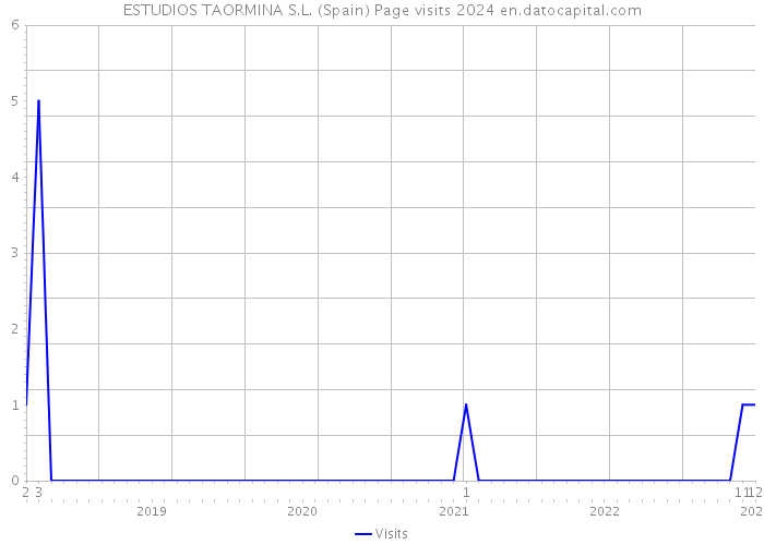 ESTUDIOS TAORMINA S.L. (Spain) Page visits 2024 