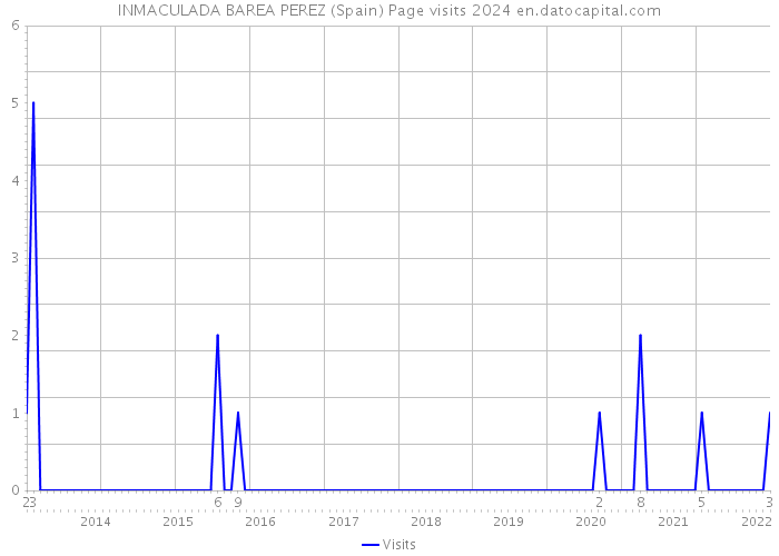 INMACULADA BAREA PEREZ (Spain) Page visits 2024 