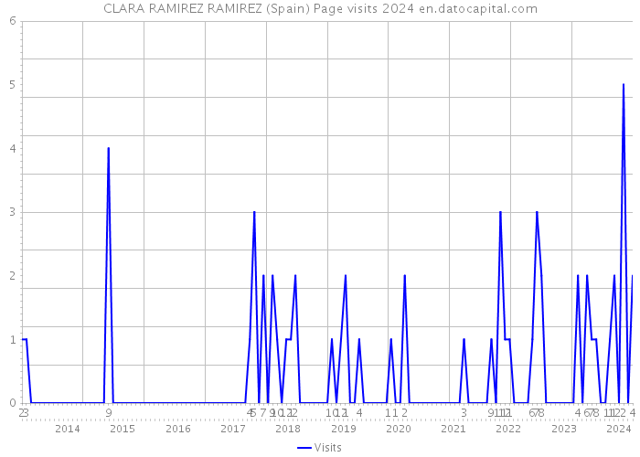 CLARA RAMIREZ RAMIREZ (Spain) Page visits 2024 