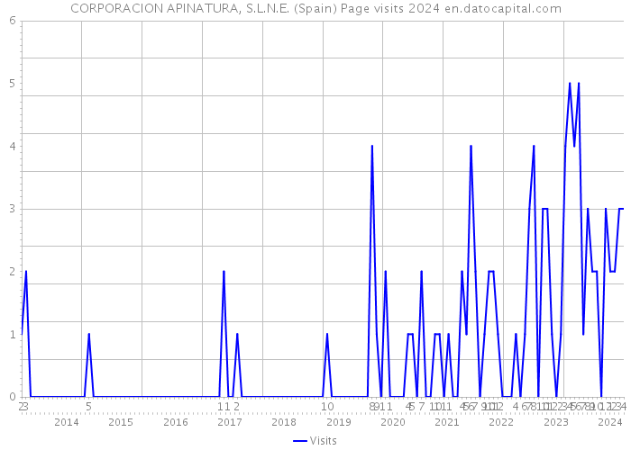 CORPORACION APINATURA, S.L.N.E. (Spain) Page visits 2024 