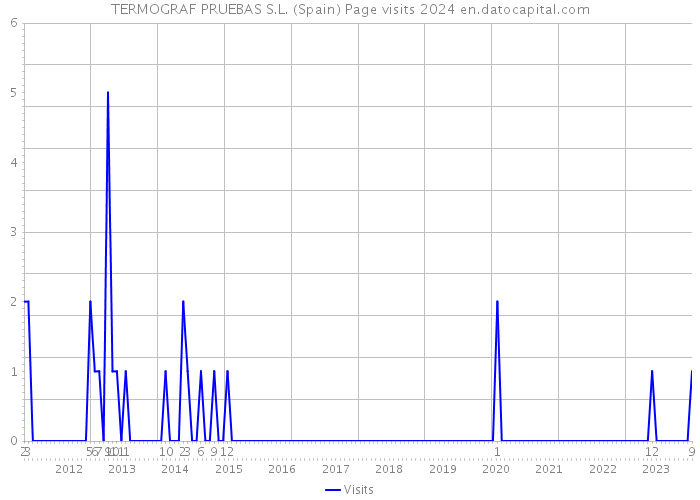 TERMOGRAF PRUEBAS S.L. (Spain) Page visits 2024 