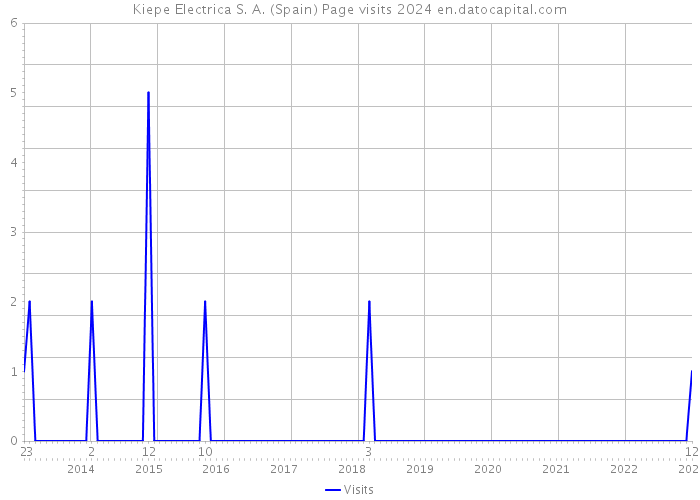 Kiepe Electrica S. A. (Spain) Page visits 2024 