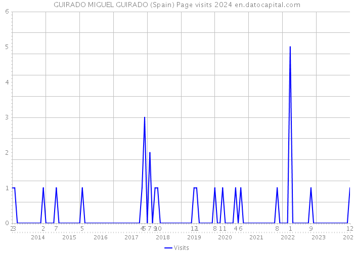 GUIRADO MIGUEL GUIRADO (Spain) Page visits 2024 