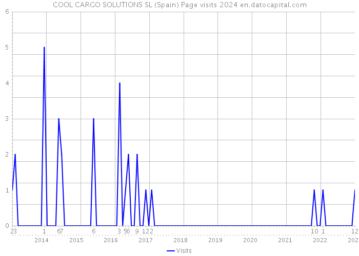 COOL CARGO SOLUTIONS SL (Spain) Page visits 2024 