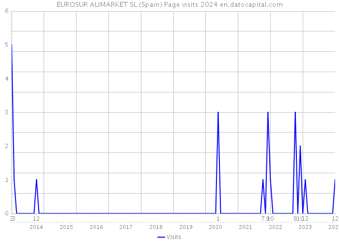 EUROSUR ALIMARKET SL (Spain) Page visits 2024 