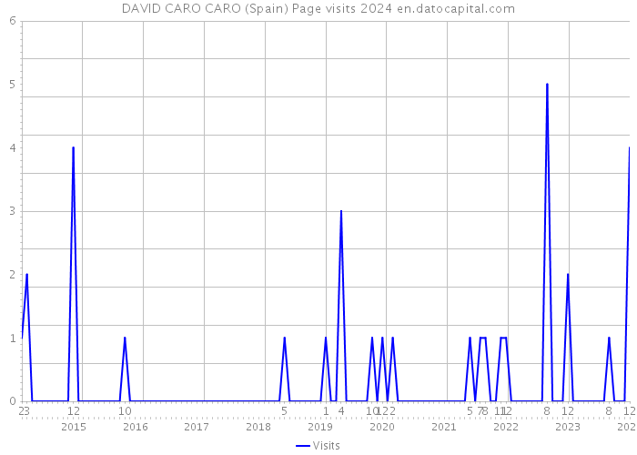 DAVID CARO CARO (Spain) Page visits 2024 