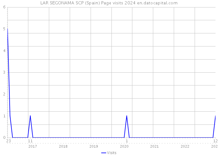 LAR SEGONAMA SCP (Spain) Page visits 2024 