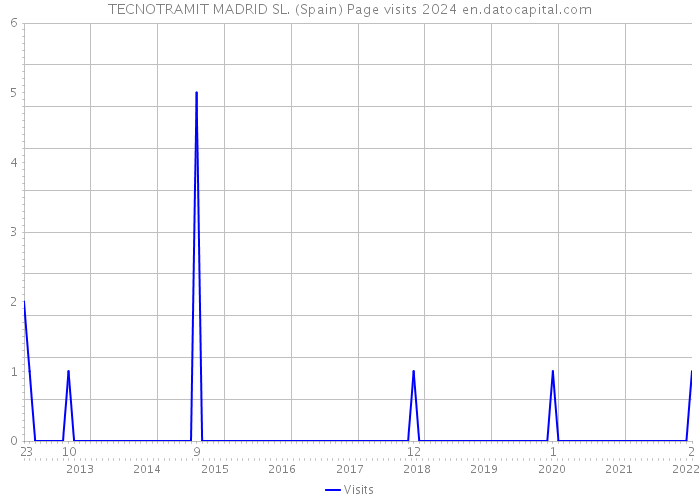 TECNOTRAMIT MADRID SL. (Spain) Page visits 2024 