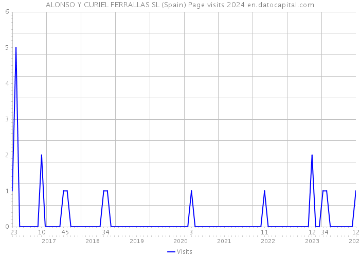 ALONSO Y CURIEL FERRALLAS SL (Spain) Page visits 2024 