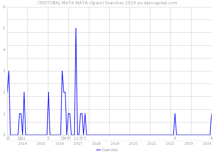 CRISTOBAL MATA MATA (Spain) Searches 2024 