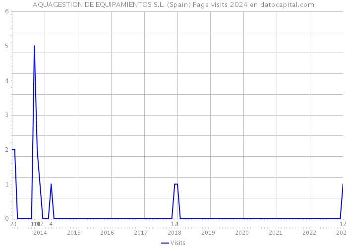 AQUAGESTION DE EQUIPAMIENTOS S.L. (Spain) Page visits 2024 