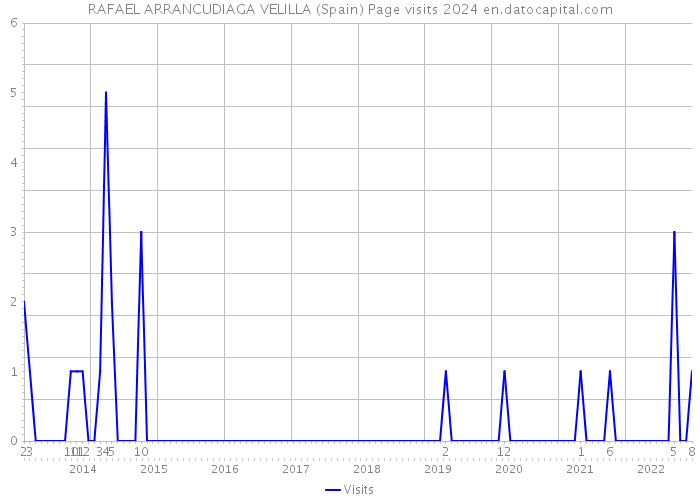 RAFAEL ARRANCUDIAGA VELILLA (Spain) Page visits 2024 