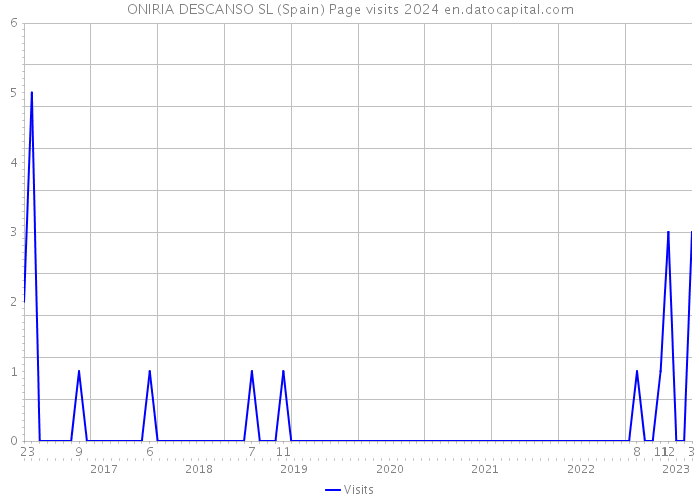 ONIRIA DESCANSO SL (Spain) Page visits 2024 