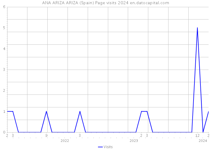 ANA ARIZA ARIZA (Spain) Page visits 2024 