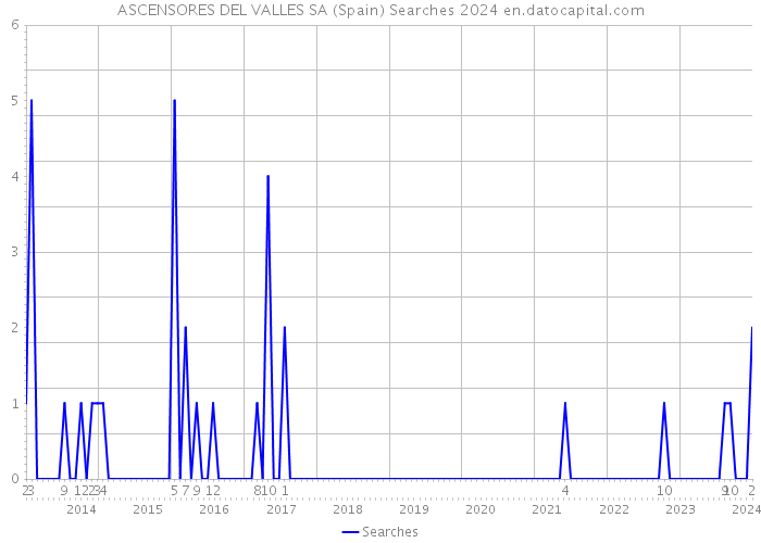 ASCENSORES DEL VALLES SA (Spain) Searches 2024 