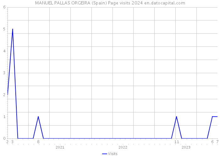 MANUEL PALLAS ORGEIRA (Spain) Page visits 2024 