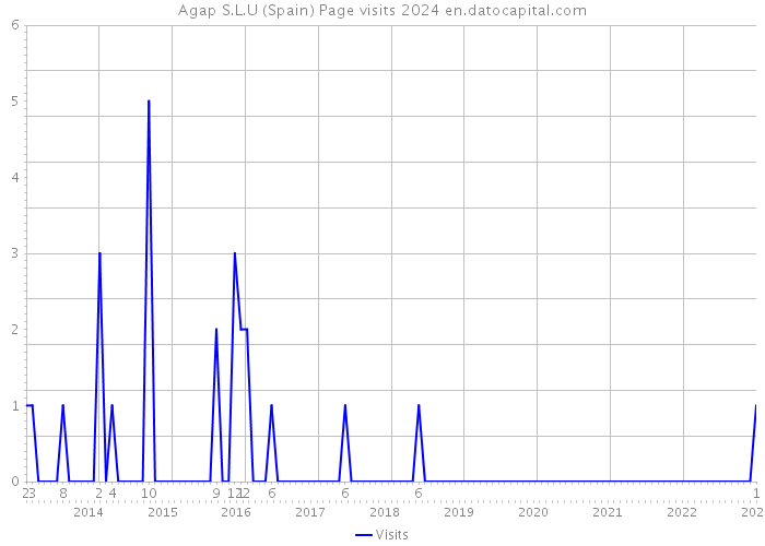 Agap S.L.U (Spain) Page visits 2024 