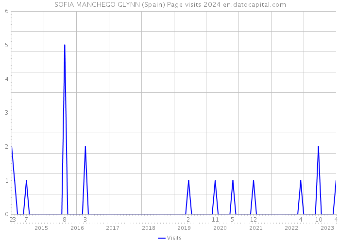 SOFIA MANCHEGO GLYNN (Spain) Page visits 2024 