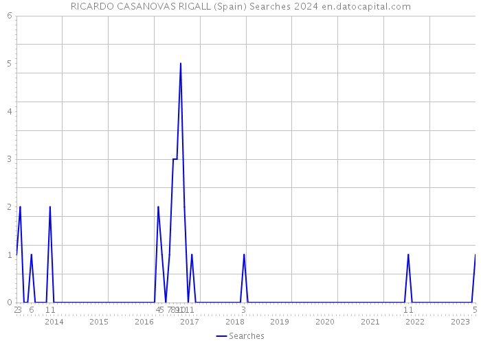RICARDO CASANOVAS RIGALL (Spain) Searches 2024 