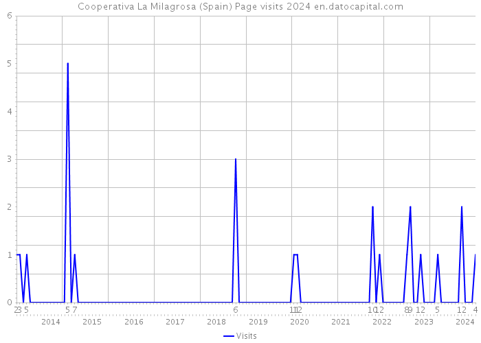 Cooperativa La Milagrosa (Spain) Page visits 2024 