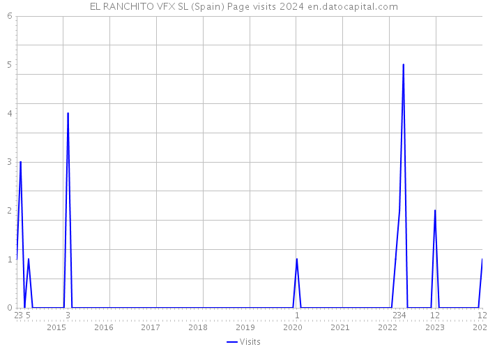 EL RANCHITO VFX SL (Spain) Page visits 2024 